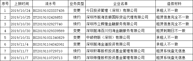 关于将今日投资管理（深圳）有限公司等8家虚假申报企业列入住所托管负面清单的公告