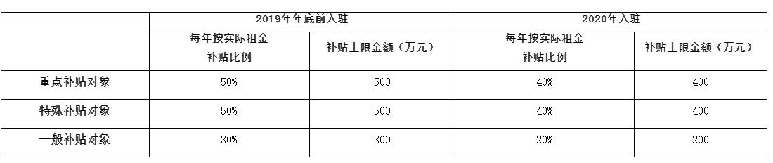 《深圳前海深港现代服务业合作区促进企业回归办公用房租金补贴办法》政策解读