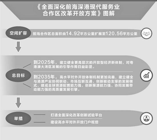 前海大扩容 迎来大发展