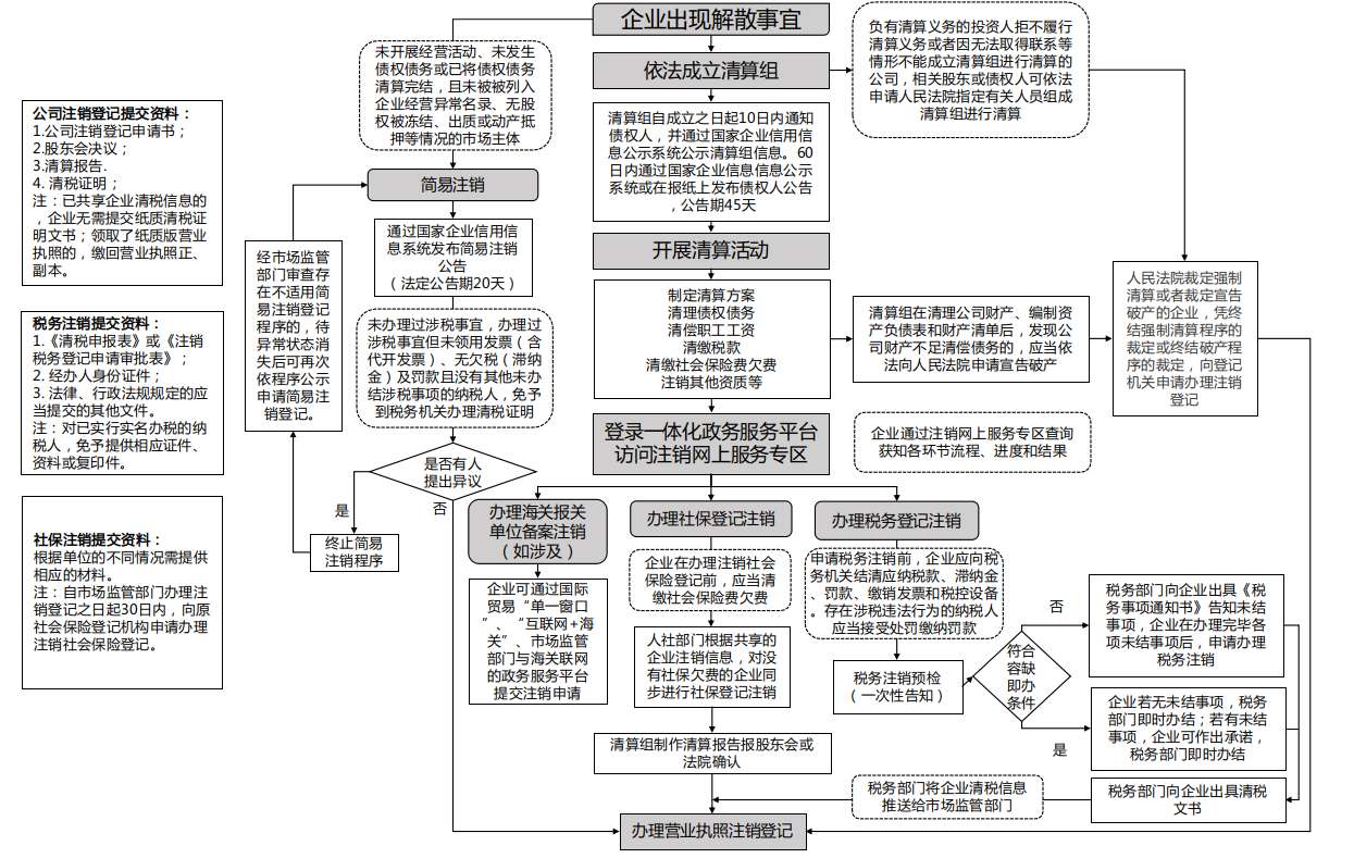 五部门发布《企业注销指引（2021年修订）》