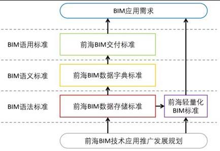 前海聚焦标准先行，助力BIM技术落地实施
