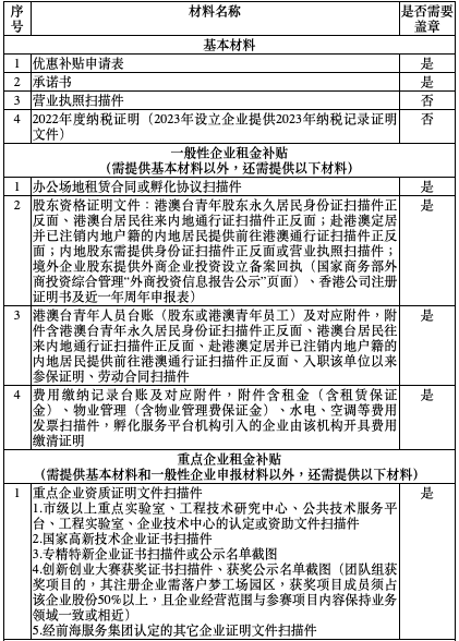 8月7日启动！前海梦工场港澳企业优惠补贴申报指南请收好